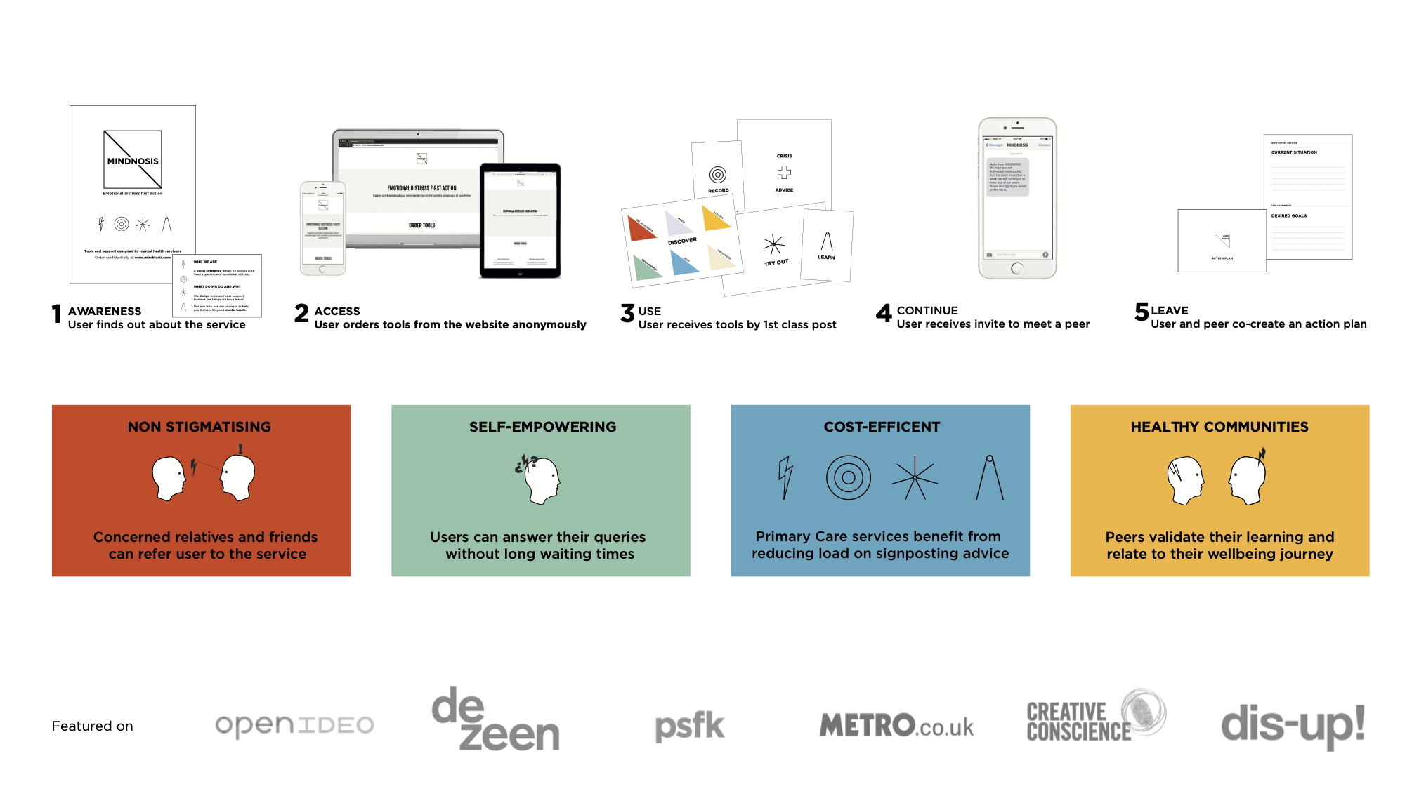 The service — steps and benefits